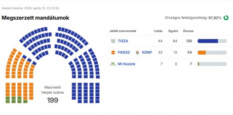 Választás 2026 - a TISZA Párt alakíthat kormányt a voksolás után